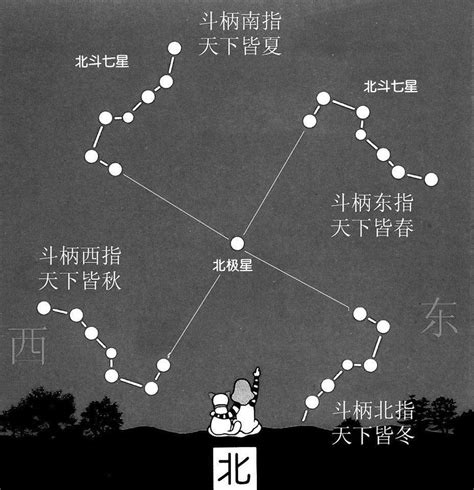 北斗七星圖怎麼畫|北斗星圖如何畫,北斗七星怎麼畫